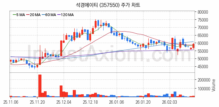 우주태양광 관련주 석경에이티 주식 종목의 분석 시점 기준 최근 일봉 차트