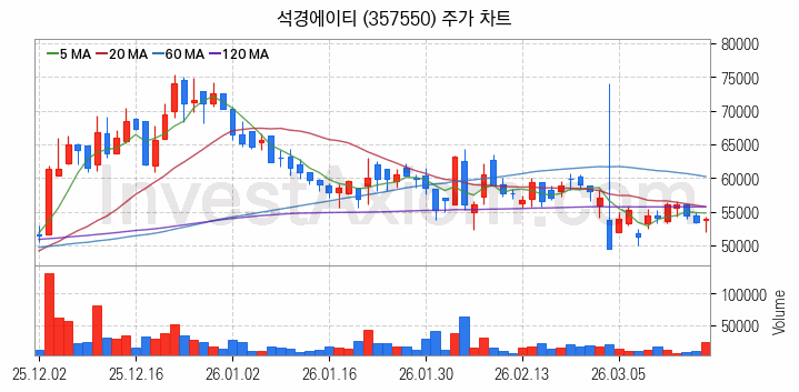 우주태양광 관련주 석경에이티 주식 종목의 분석 시점 기준 최근 일봉 차트