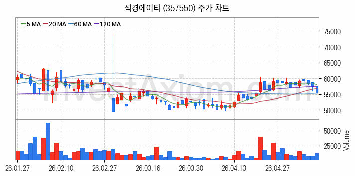 우주태양광 관련주 석경에이티 주식 종목의 분석 시점 기준 최근 일봉 차트