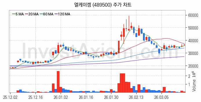 우주태양광 관련주 엘케이켐 주식 종목의 분석 시점 기준 최근 일봉 차트
