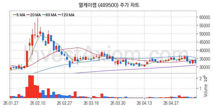 우주태양광 관련주 엘케이켐 주식 종목의 분석 시점 기준 최근 일봉 차트