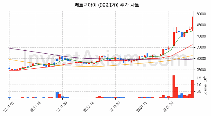 쎄트렉아이 주식 종목의 분석 시점 기준 최근 70일 간의 일봉 차트