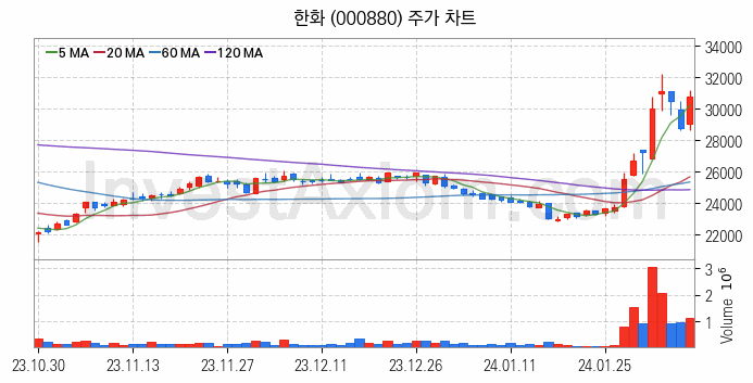 우주항공산업 관련주 한화 주식 종목의 분석 시점 기준 최근 일봉 차트