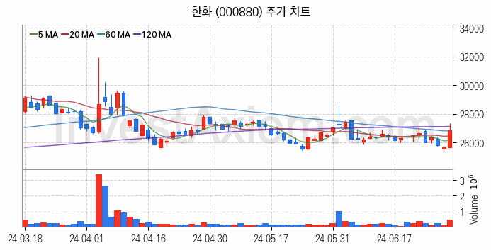 우주항공산업 관련주 한화 주식 종목의 분석 시점 기준 최근 일봉 차트