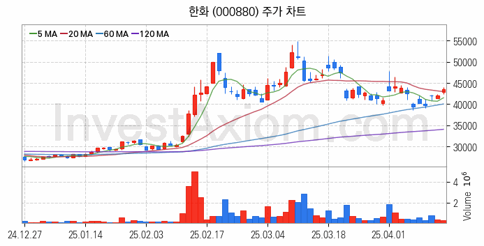 우주항공산업 관련주 한화 주식 종목의 분석 시점 기준 최근 일봉 차트
