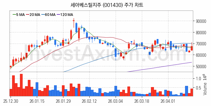 우주항공산업 관련주 세아베스틸지주 주식 종목의 분석 시점 기준 최근 일봉 차트