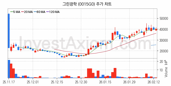 우주항공산업 관련주 그린광학 주식 종목의 분석 시점 기준 최근 일봉 차트