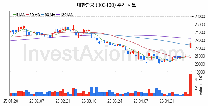 우주항공산업 관련주 대한항공 주식 종목의 분석 시점 기준 최근 일봉 차트