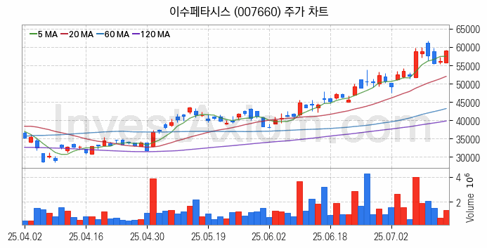 우주항공산업 관련주 이수페타시스 주식 종목의 분석 시점 기준 최근 일봉 차트