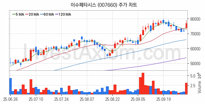 우주항공산업 관련주 이수페타시스 주식 종목의 분석 시점 기준 최근 일봉 차트