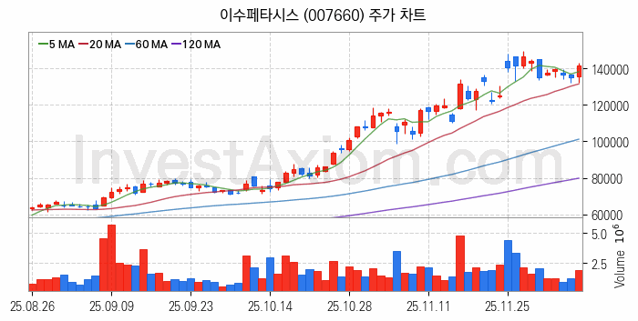 우주항공산업 관련주 이수페타시스 주식 종목의 분석 시점 기준 최근 일봉 차트