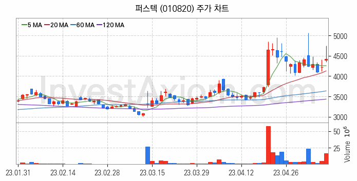 우주항공산업 관련주 퍼스텍 주식 종목의 분석 시점 기준 최근 일봉 차트