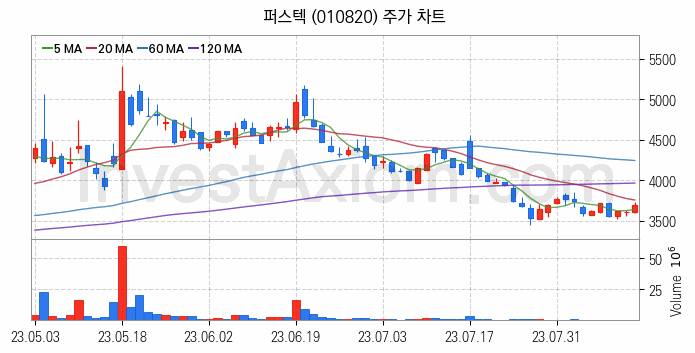 우주항공산업 관련주 퍼스텍 주식 종목의 분석 시점 기준 최근 일봉 차트