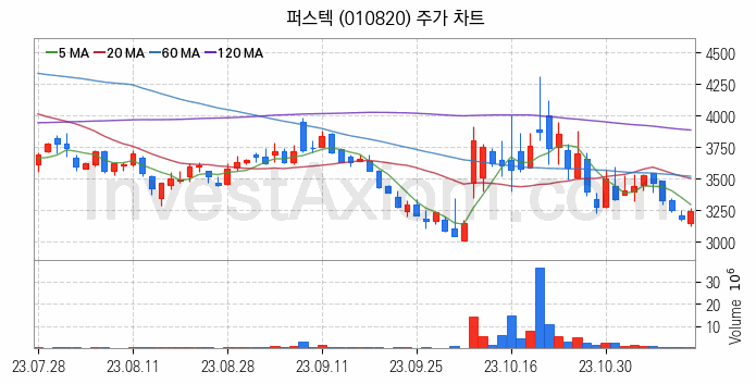 우주항공산업 관련주 퍼스텍 주식 종목의 분석 시점 기준 최근 일봉 차트