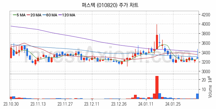 우주항공산업 관련주 퍼스텍 주식 종목의 분석 시점 기준 최근 일봉 차트