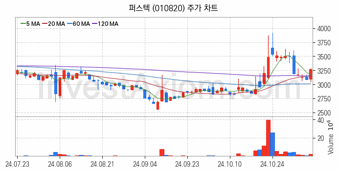 우주항공산업 관련주 퍼스텍 주식 종목의 분석 시점 기준 최근 일봉 차트