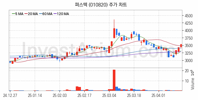 우주항공산업 관련주 퍼스텍 주식 종목의 분석 시점 기준 최근 일봉 차트