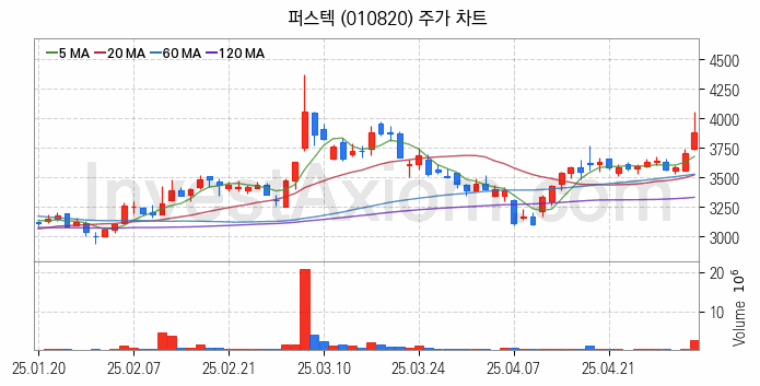우주항공산업 관련주 퍼스텍 주식 종목의 분석 시점 기준 최근 일봉 차트