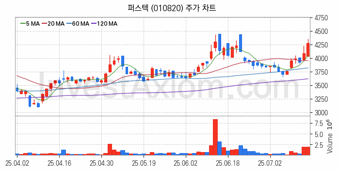 우주항공산업 관련주 퍼스텍 주식 종목의 분석 시점 기준 최근 일봉 차트