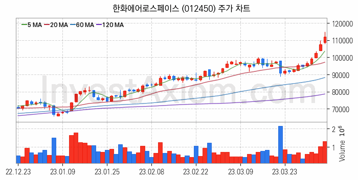 우주항공산업 관련주 한화에어로스페이스 주식 종목의 분석 시점 기준 최근 일봉 차트