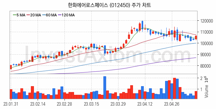 우주항공산업 관련주 한화에어로스페이스 주식 종목의 분석 시점 기준 최근 일봉 차트