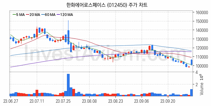 우주항공산업 관련주 한화에어로스페이스 주식 종목의 분석 시점 기준 최근 일봉 차트