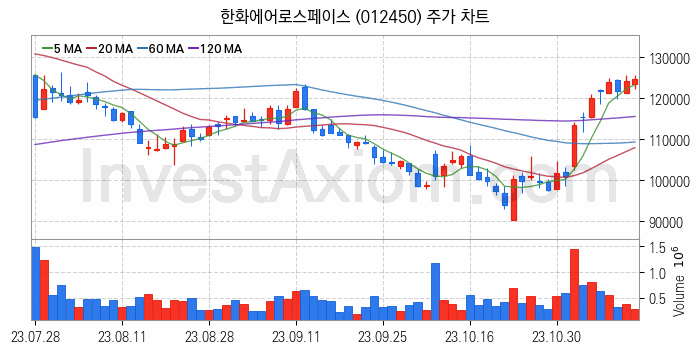 우주항공산업 관련주 한화에어로스페이스 주식 종목의 분석 시점 기준 최근 일봉 차트