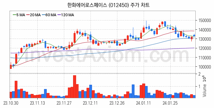 우주항공산업 관련주 한화에어로스페이스 주식 종목의 분석 시점 기준 최근 일봉 차트