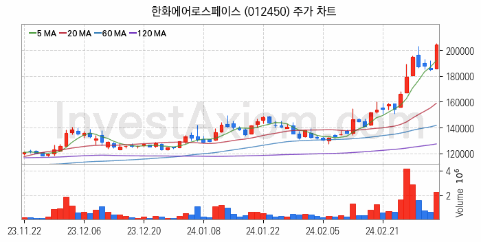 우주항공산업 관련주 한화에어로스페이스 주식 종목의 분석 시점 기준 최근 일봉 차트