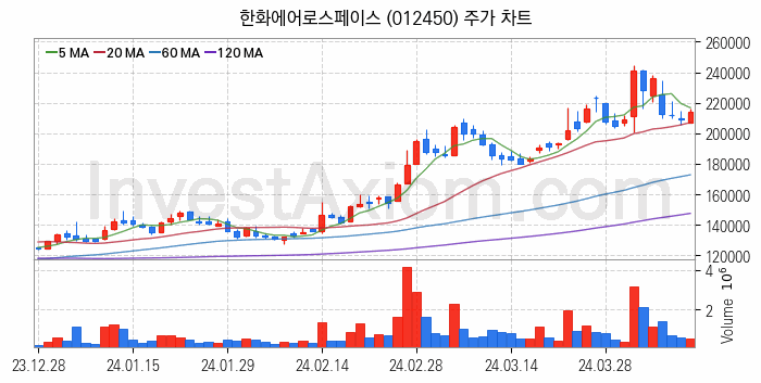 우주항공산업 관련주 한화에어로스페이스 주식 종목의 분석 시점 기준 최근 일봉 차트