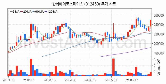 우주항공산업 관련주 한화에어로스페이스 주식 종목의 분석 시점 기준 최근 일봉 차트