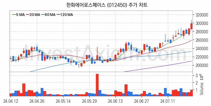 우주항공산업 관련주 한화에어로스페이스 주식 종목의 분석 시점 기준 최근 일봉 차트