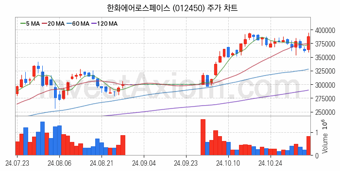 우주항공산업 관련주 한화에어로스페이스 주식 종목의 분석 시점 기준 최근 일봉 차트