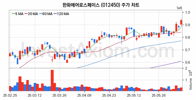 우주항공산업 관련주 한화에어로스페이스 주식 종목의 분석 시점 기준 최근 일봉 차트