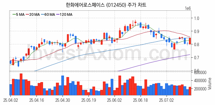 우주항공산업 관련주 한화에어로스페이스 주식 종목의 분석 시점 기준 최근 일봉 차트