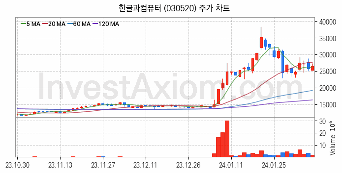 우주항공산업 관련주 한글과컴퓨터 주식 종목의 분석 시점 기준 최근 일봉 차트