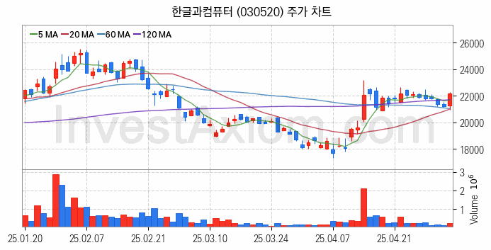 우주항공산업 관련주 한글과컴퓨터 주식 종목의 분석 시점 기준 최근 일봉 차트