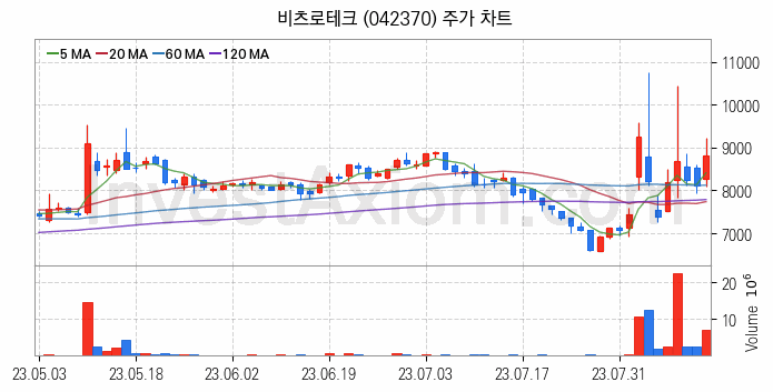 우주항공산업 관련주 비츠로테크 주식 종목의 분석 시점 기준 최근 일봉 차트