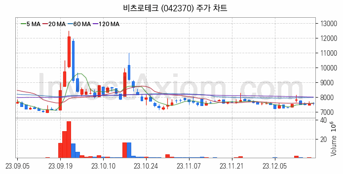 우주항공산업 관련주 비츠로테크 주식 종목의 분석 시점 기준 최근 일봉 차트