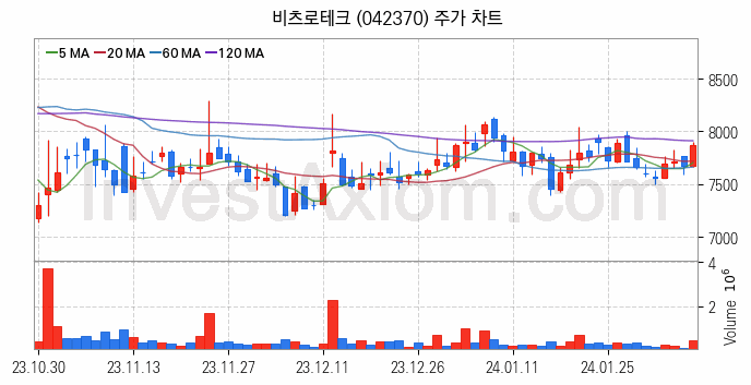 우주항공산업 관련주 비츠로테크 주식 종목의 분석 시점 기준 최근 일봉 차트