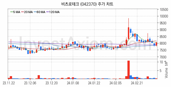 우주항공산업 관련주 비츠로테크 주식 종목의 분석 시점 기준 최근 일봉 차트