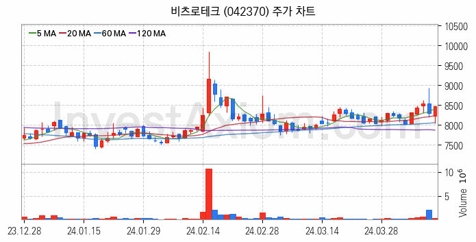 우주항공산업 관련주 비츠로테크 주식 종목의 분석 시점 기준 최근 일봉 차트