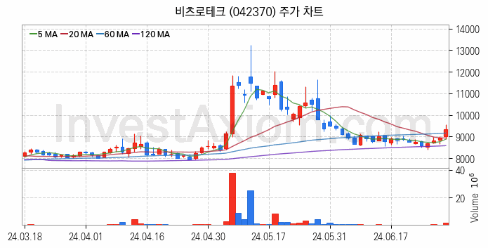 우주항공산업 관련주 비츠로테크 주식 종목의 분석 시점 기준 최근 일봉 차트