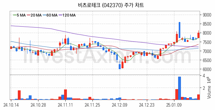 우주항공산업 관련주 비츠로테크 주식 종목의 분석 시점 기준 최근 일봉 차트