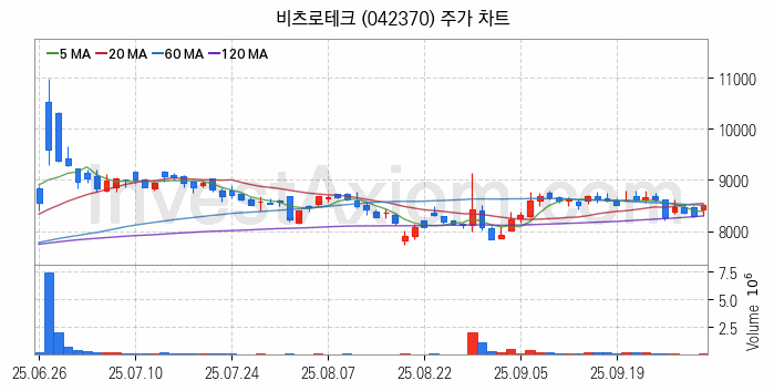 우주항공산업 관련주 비츠로테크 주식 종목의 분석 시점 기준 최근 일봉 차트