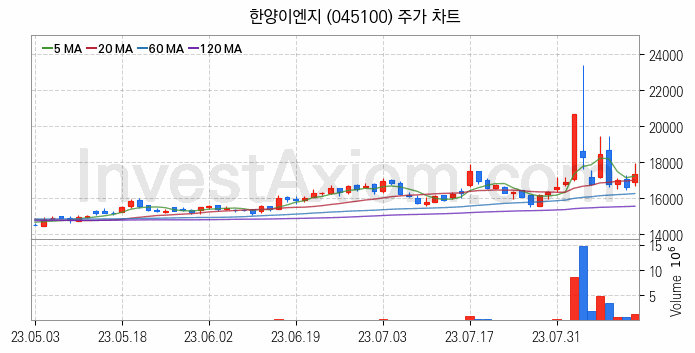 우주항공산업 관련주 한양이엔지 주식 종목의 분석 시점 기준 최근 일봉 차트