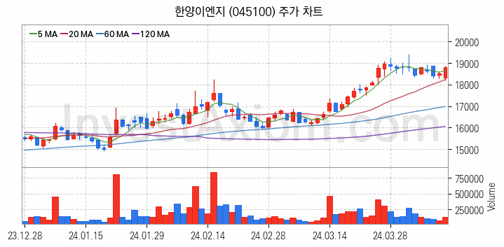 우주항공산업 관련주 한양이엔지 주식 종목의 분석 시점 기준 최근 일봉 차트