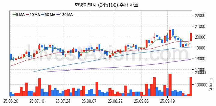 우주항공산업 관련주 한양이엔지 주식 종목의 분석 시점 기준 최근 일봉 차트