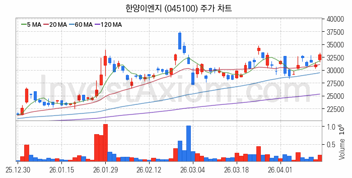 우주항공산업 관련주 한양이엔지 주식 종목의 분석 시점 기준 최근 일봉 차트