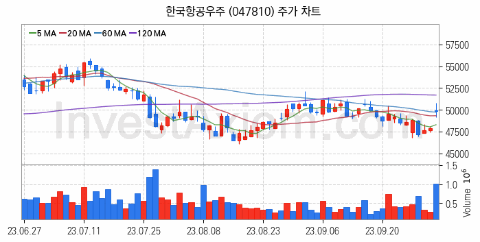 우주항공산업 관련주 한국항공우주 주식 종목의 분석 시점 기준 최근 일봉 차트